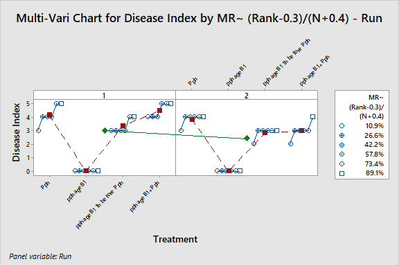 Multi-Vari Chart (Minitab)