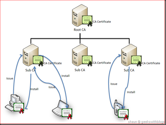 CA heirarchy in a PKI