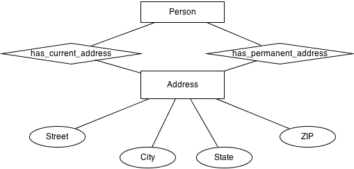 ER diagram