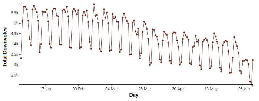 Plot of total downvotes per day on Stack Overflow.