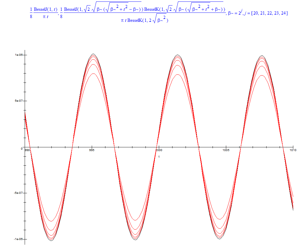 Graph of $I(t)$ and $I_\beta(t)$ near $t=1000$