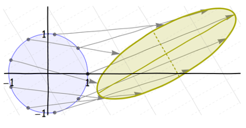 Composite transformation