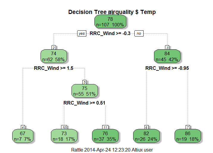 With standardized data