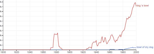 "bowl of * dog" and "dog's bowl"