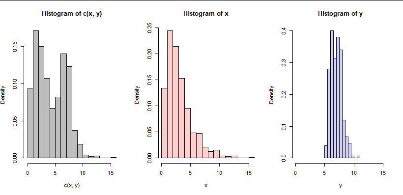 Figure 1: histograms of x, y, and the combined data.