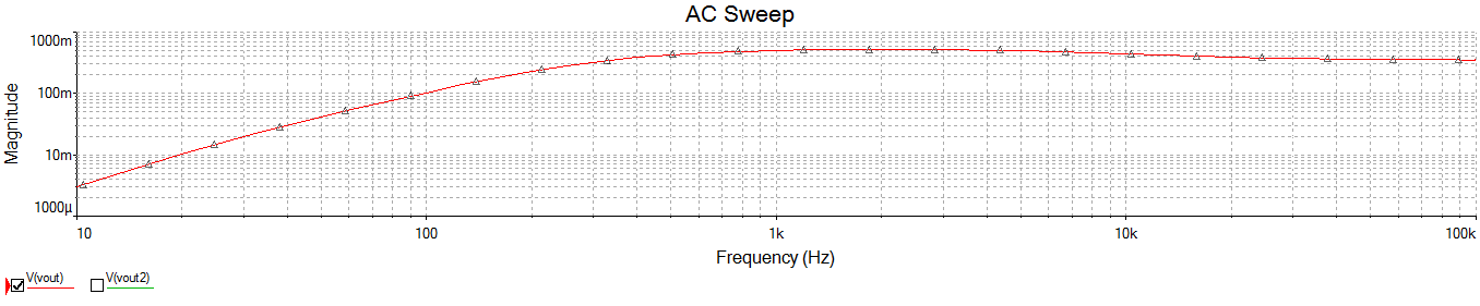 Gain vs. Frequency for high pass filter at Vout