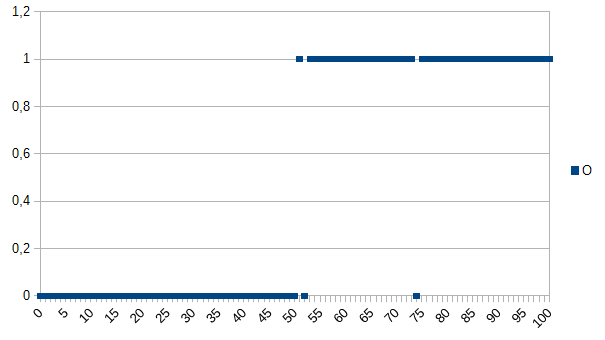 diagram with dataset. 0 to 50 are 0. 52 and 74 are 0. Remaining values from 51 to 100 are 1