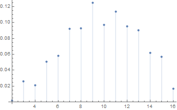 Discrete plot of probability distribution