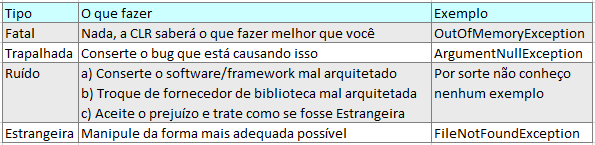 tabela de tipos de exceção