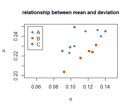 relationship mu and sigma