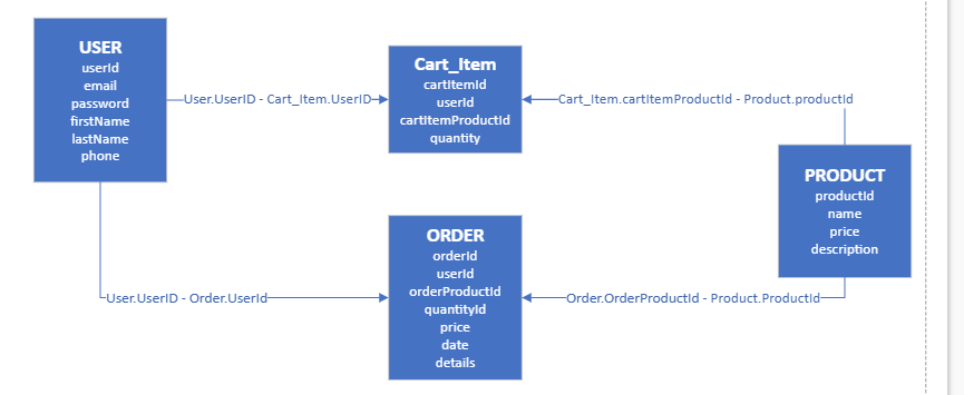 Schema Recommendation