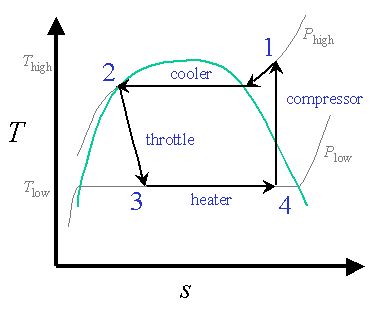 T-S plot of a vapour compression refrigeration cycle