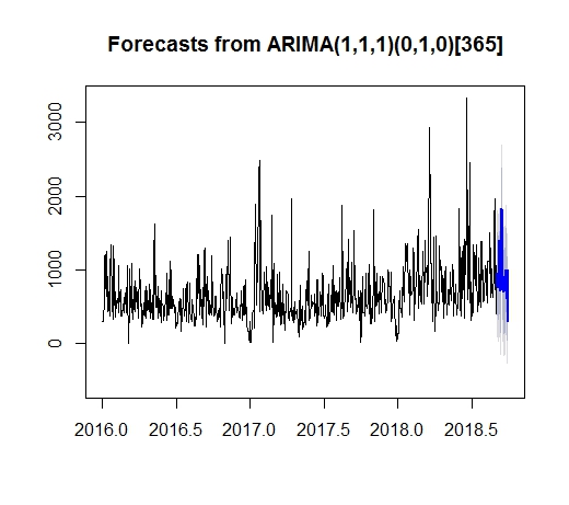 machine learning - How to interpret the result of Forecast in R - Cross ...