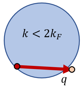 Zero-energy excitations for small-wavevector fluctuations