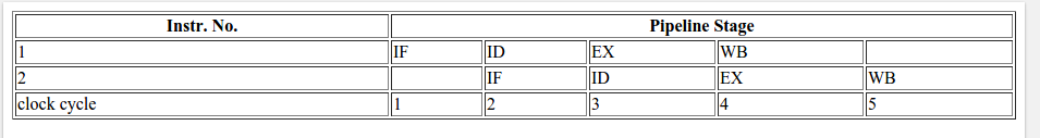 4-stage pipeline in general