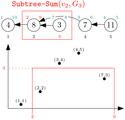 graphical example of reduction to 2d orthogonal range searching