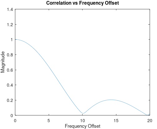 magnitude plot