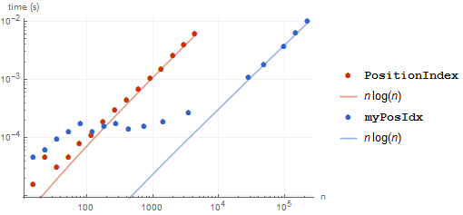 PositionIndex benchmark