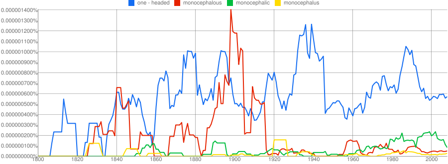 ngrams graph of one-headed, monocephalous, monocephalic, monocephalus