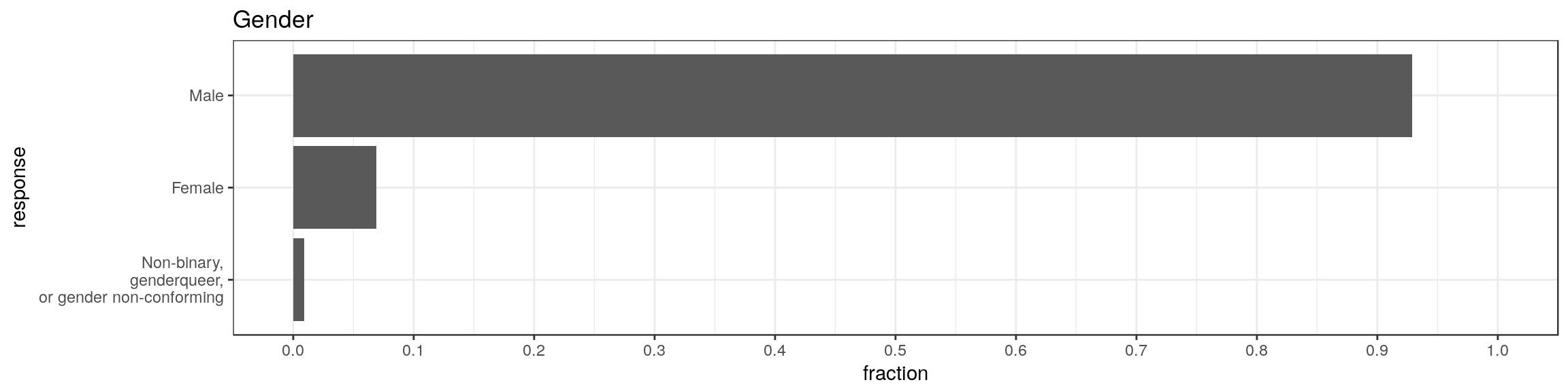 Female 6.9%; Male 92.9%; Non-binary, gender queer, or gender non-conforming 0.9%