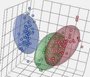 JMP K-Means 3D Cluster Report