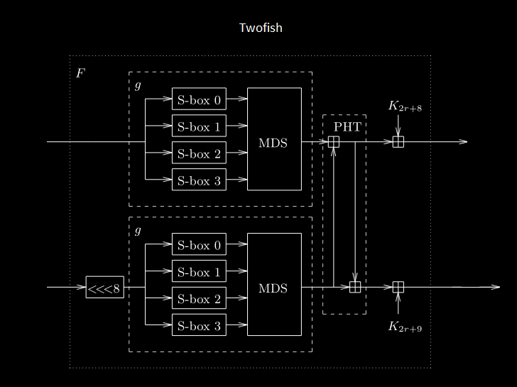 Twofish F-function