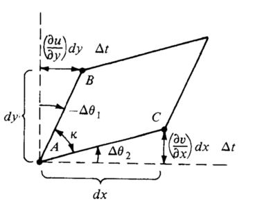 Fluid Element Deformation