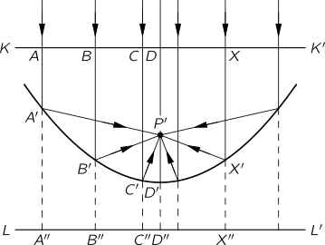 Diagram of parabolic mirror taken from Feynman lectures