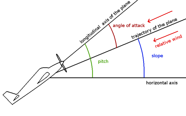 pitch vs angle of attack