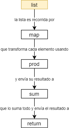 diagrama