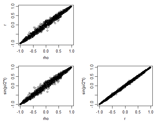 1: plot of r vs rho. 2: plot of sin(pi t/2) vs rho.  3: plot of sin(pi t/2) vs r