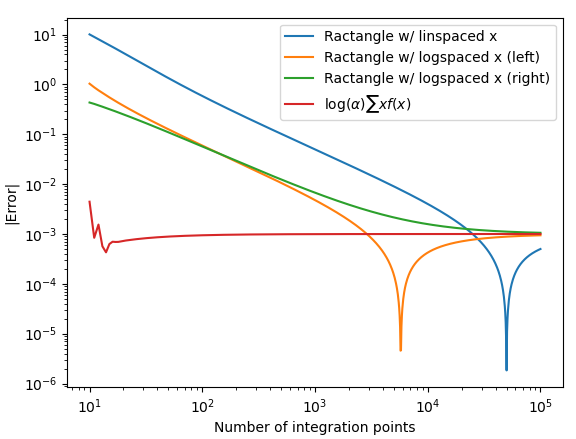 loglog convergence 1