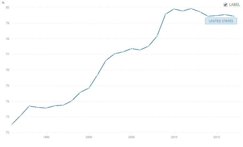 Employment in services (% of total employment) in US