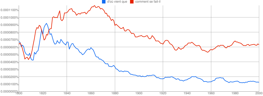 d' où vient que, comment se fait-il