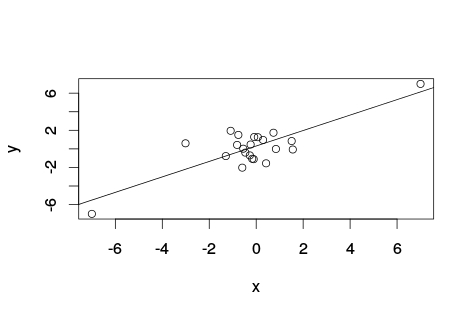 Example of outliers creating a fake association