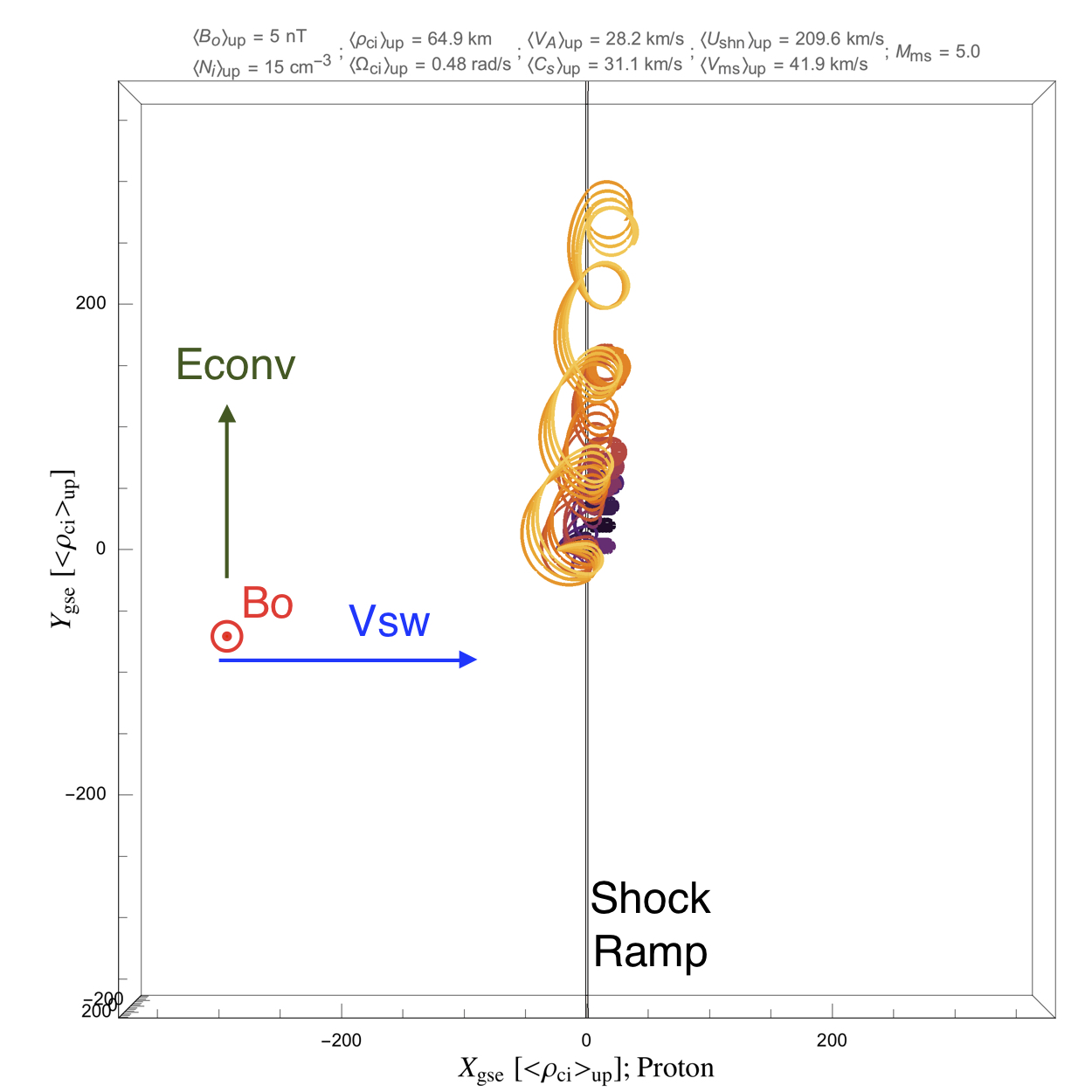 Example test particle simulation