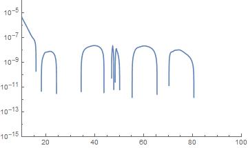 Y vs X plot(Not expected this)