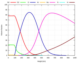 Msis atmospheric composition by height https://commons.wikimedia.org/wiki/File:Msis_atmospheric_composition_by_height.svg