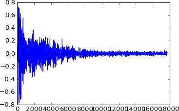 Plot of template waveform