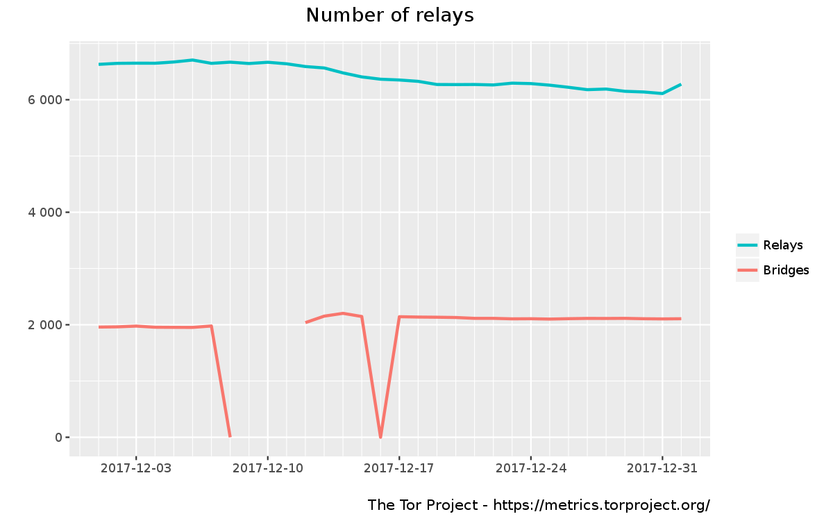 Relays between Dec 2017 and Jan 2018