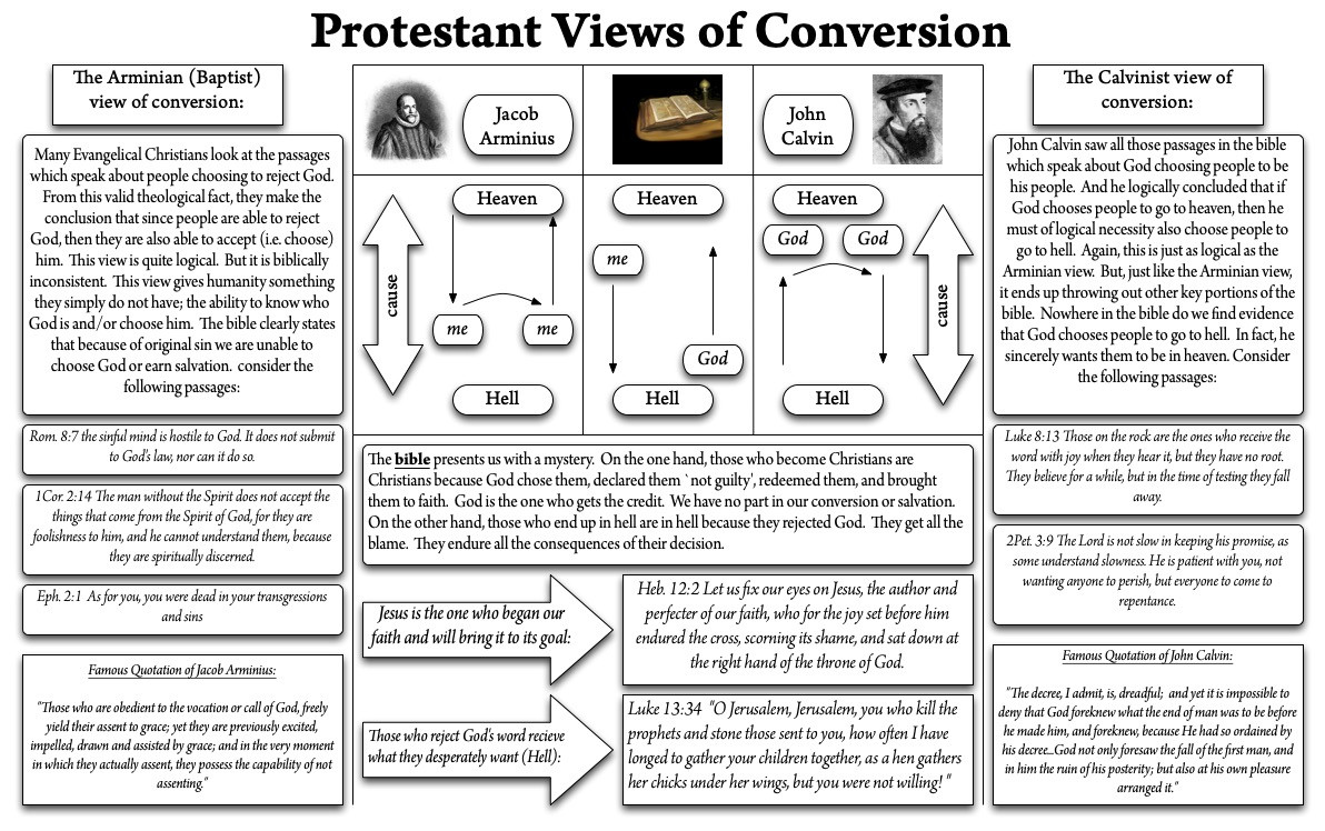 Protestant Views of Conversion