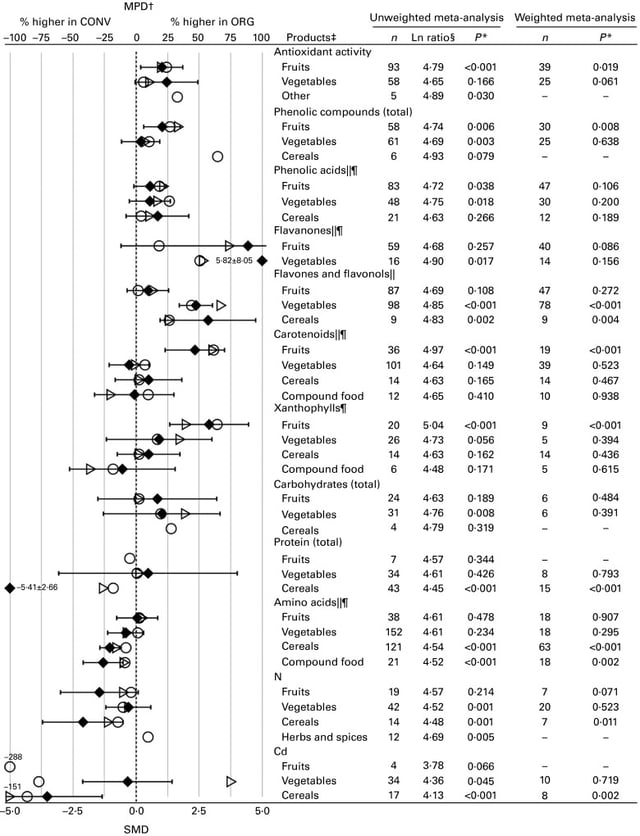 Results of the standard unweighted and weighted meta-analyses for different crop types/products for antioxidant activity