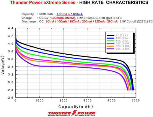 Discharge curve