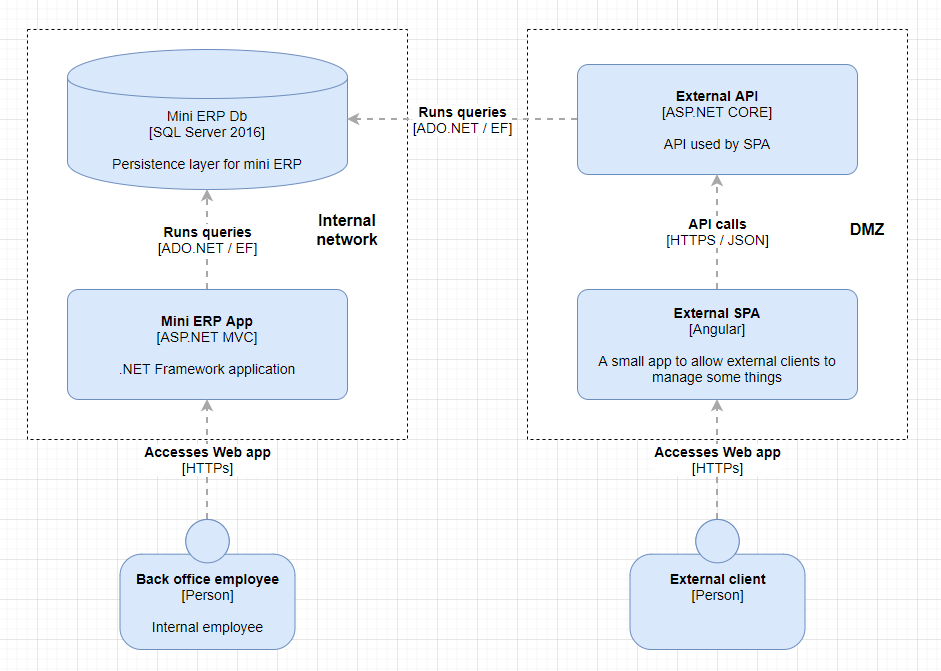 Software architecture as is