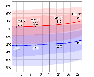 Daily High and Low Temperature in March