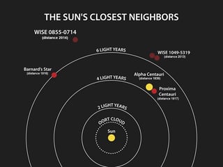 The Sun's closest neighbors