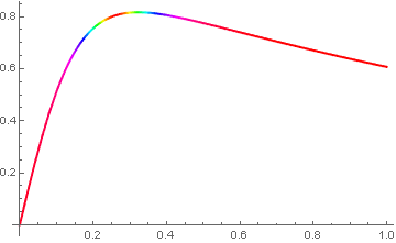 plot with curvature