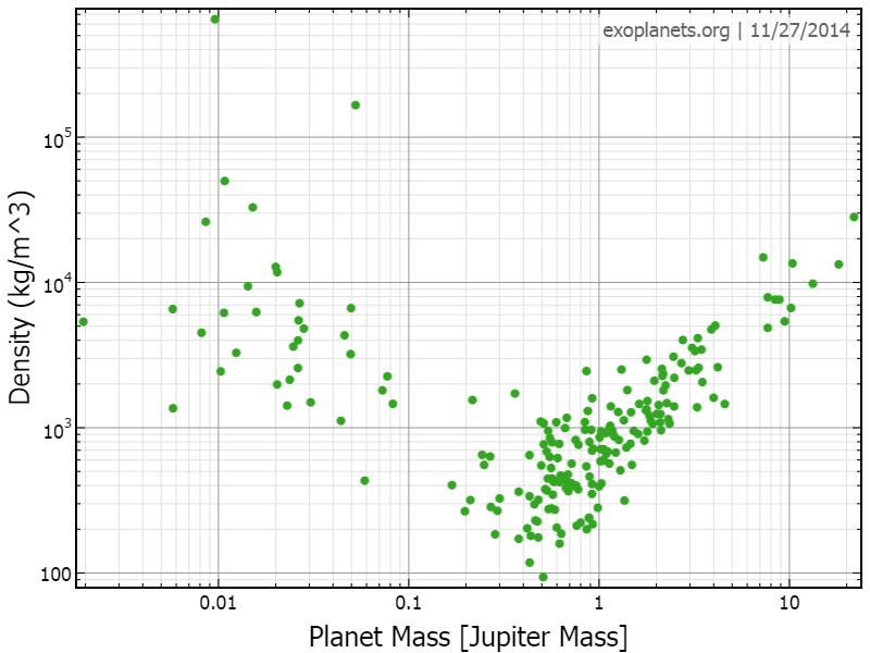 Density vs mass from exoplanets.org