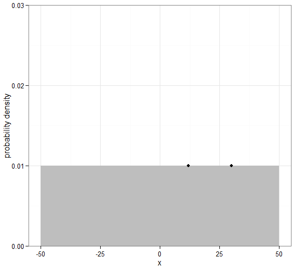 Uniform distribution, a=50