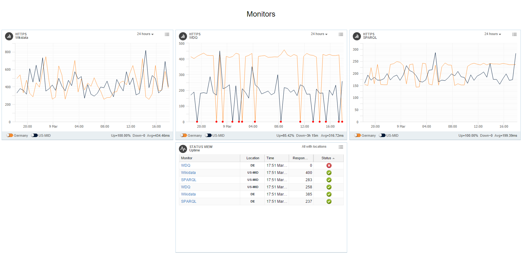 Daily performance WDQ vs SPARQL endpoints. Wikidata API as reference